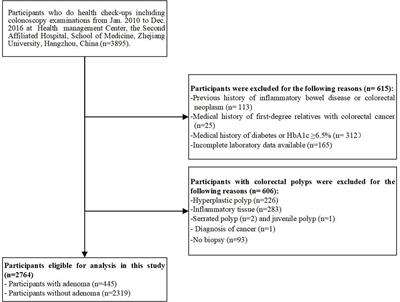 Glycosylated Hemoglobin as an Age-Specific Predictor and Risk Marker of Colorectal Adenomas in Non-Diabetic Adults